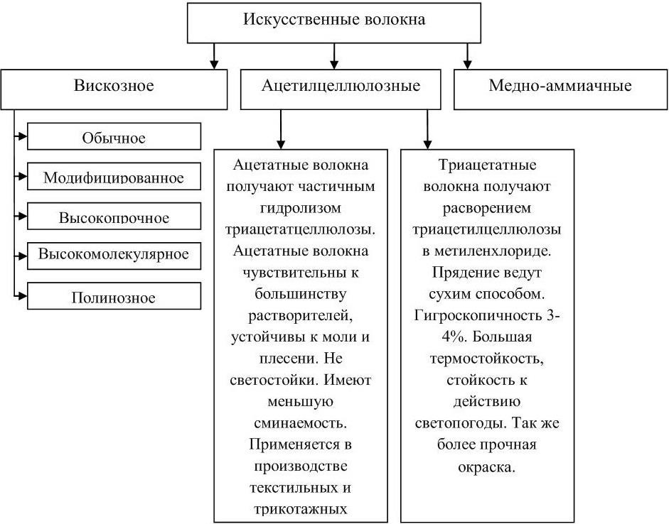 Характеристика искусственных волокон