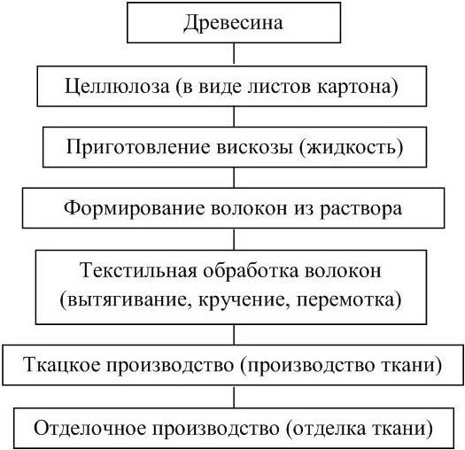 Технология производства шерстяных тканей