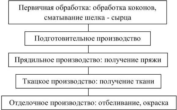 Технология производства шелковых тканей