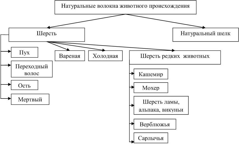 Характеристика натуральных волокон животного происхождения
