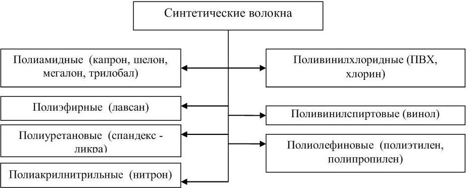 Характеристика синтетических волокон