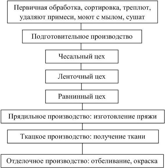 Технология производства шерстяных тканей