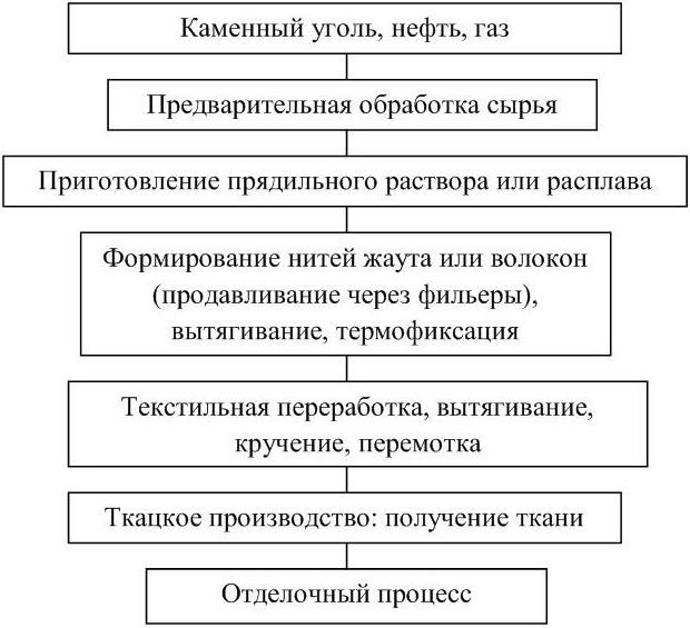 Технология производства синтетических тканей